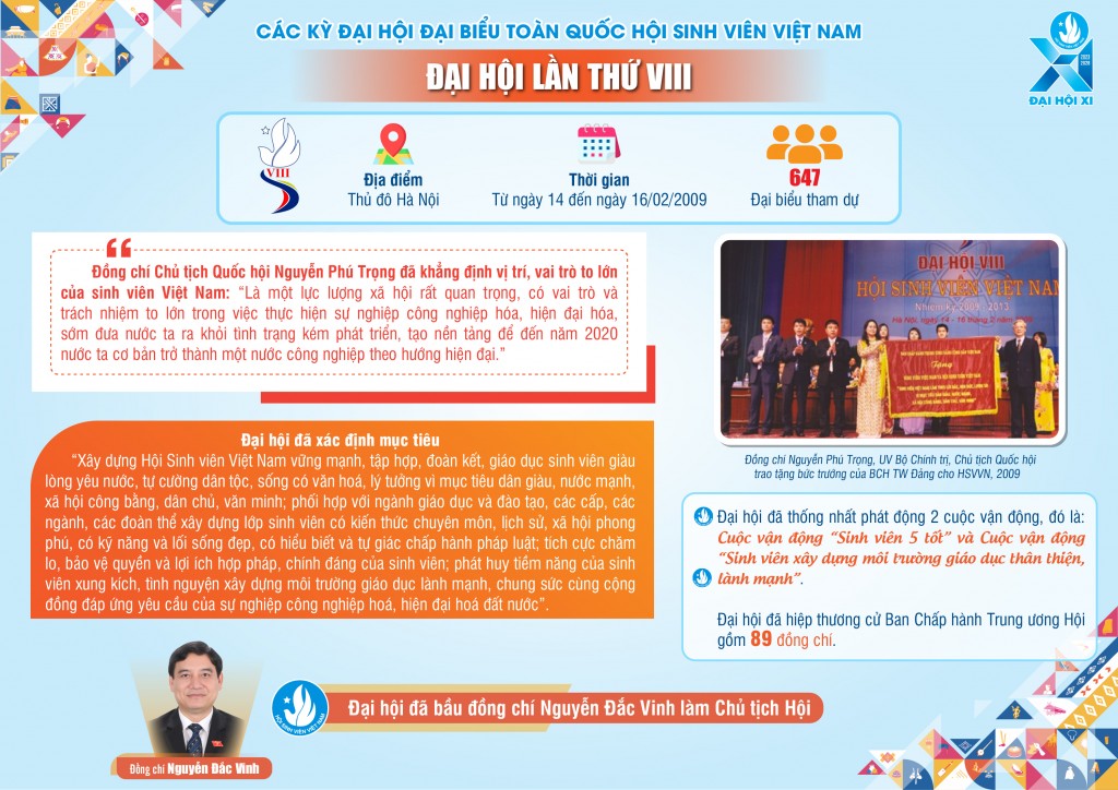 Dấu ấn 10 kỳ Đại hội toàn quốc Hội Sinh viên Việt Nam