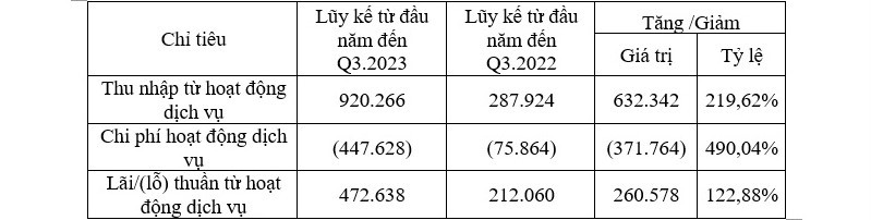 9 tháng đầu năm hoạt động dịch vụ của NAB tăng trưởng tích cực