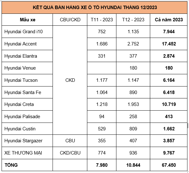 Hyundai gần chạm mốc 11 ngàn xe bán ra trong tháng 12/2023