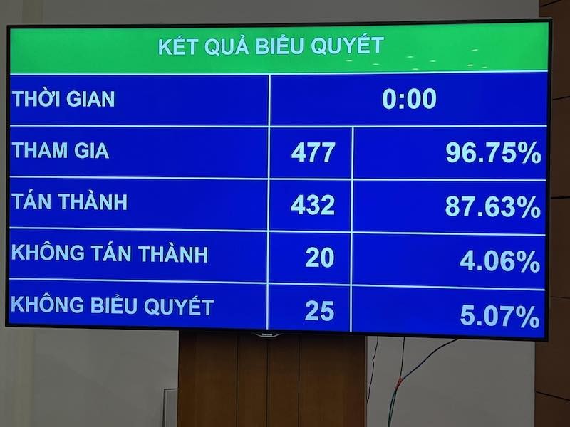 Quốc hội thông qua Luật Đất đai (sửa đổi)