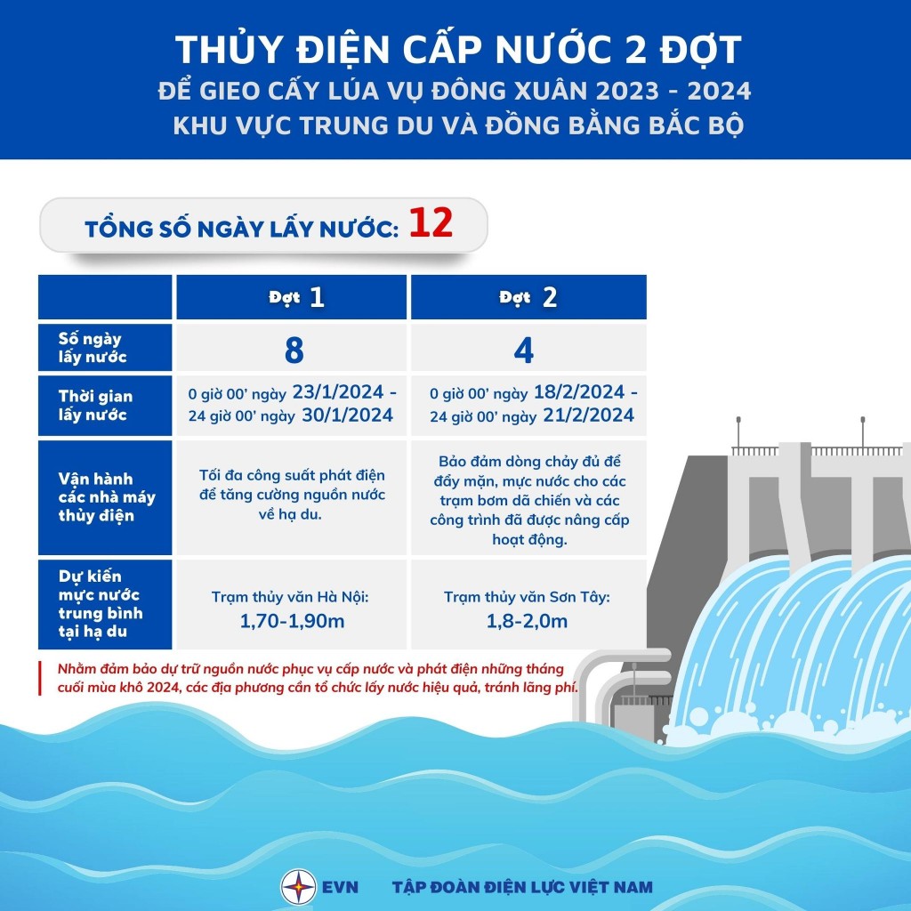 EVN điều tiết tối đa nguồn nước phục vụ gieo cấy vụ Đông Xuân 2024