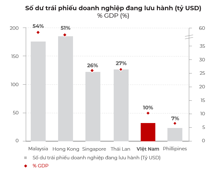 Thị trường trái phiếu doanh nghiệp của Việt Nam chỉ chiếm khoảng 18% của GDP, so với các nước trong khu vực thì còn rất thấp