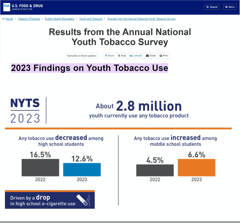 Từ năm 2022 – 2023: Tỷ lệ sử dụng thuốc lá điện tử ở học sinh trung học tại Mỹ giảm đáng kể