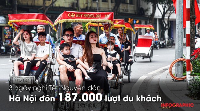 3 ngày nghỉ Tết Nguyên đán, Hà Nội đón 187.000 lượt du khách