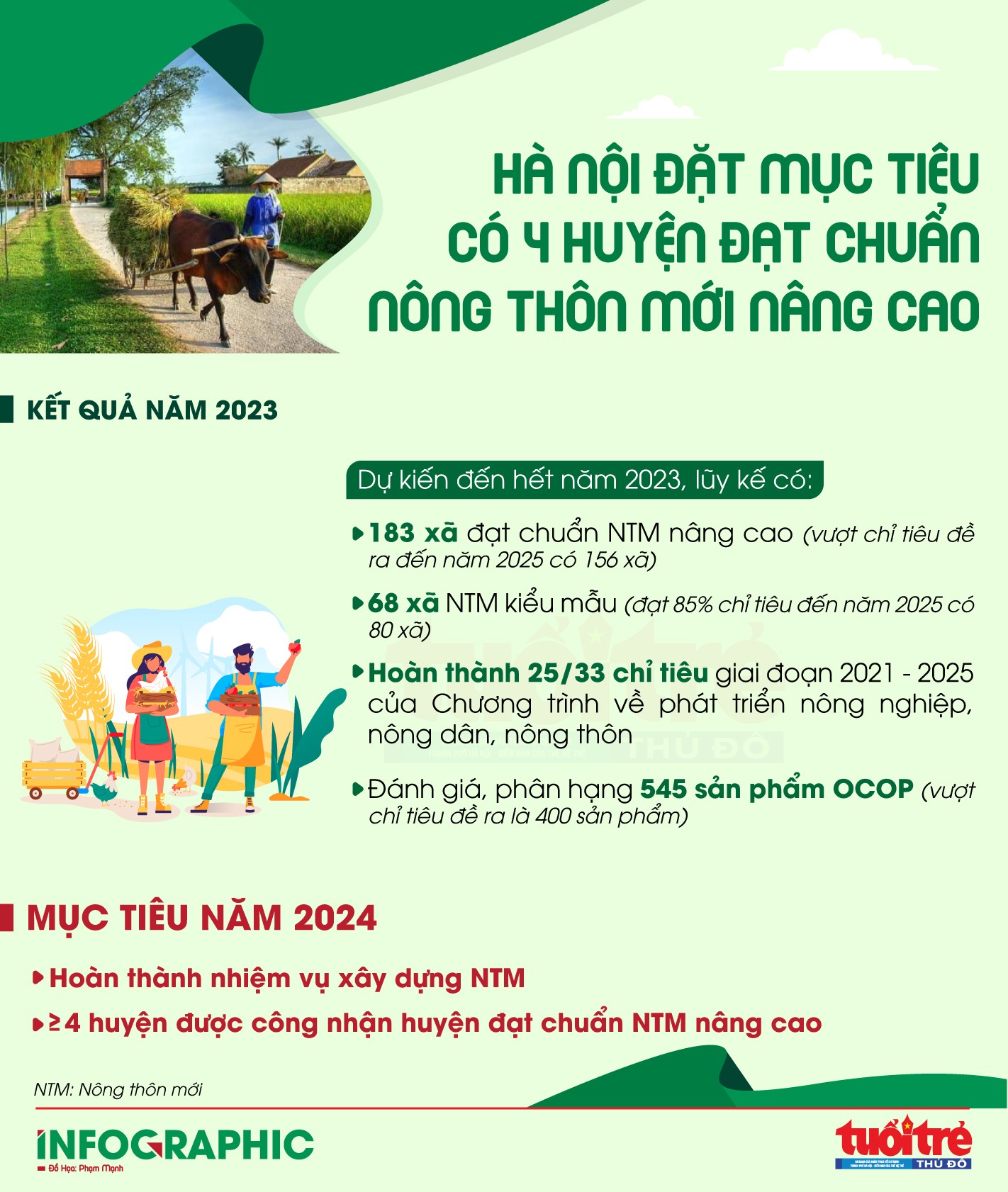 Hà Nội đặt mục tiêu có 4 huyện NTM nâng cao năm 2024