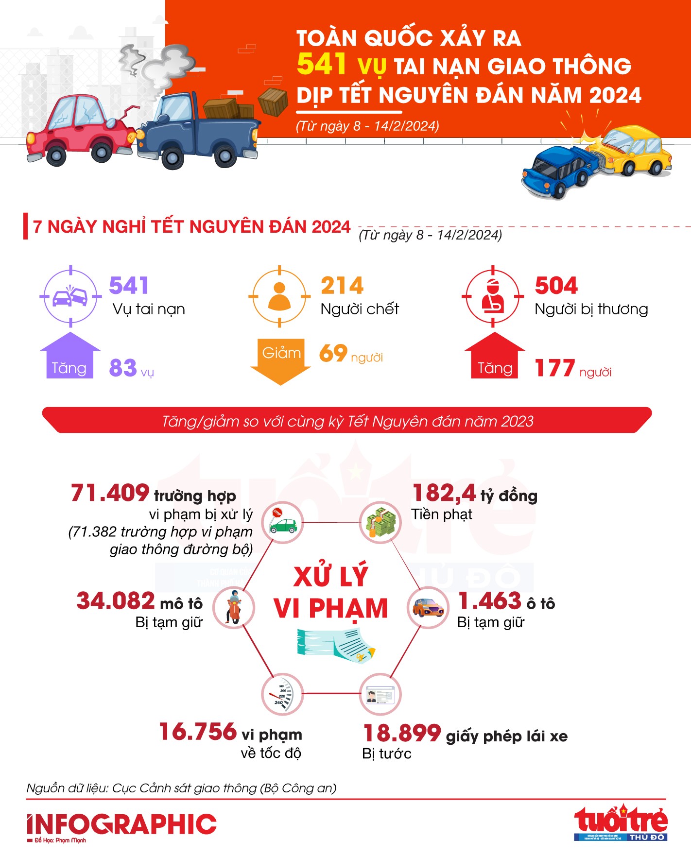 Toàn quốc xảy ra 541 vụ tai nạn giao thông dịp Tết Nguyên đán