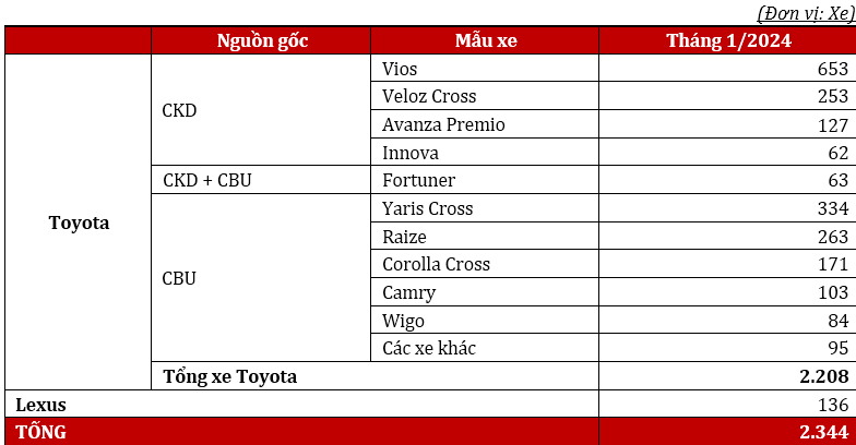 Tháng 1/2024: Doanh số bán hàng của Toyota Việt Nam đạt 2.344 xe