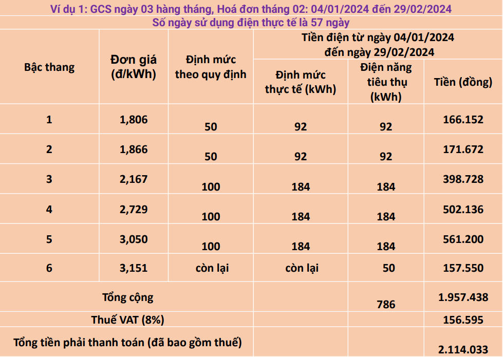 EVNHANOI triển khai ghi chỉ số cô﻿ng tơ vào ngày cuối tháng