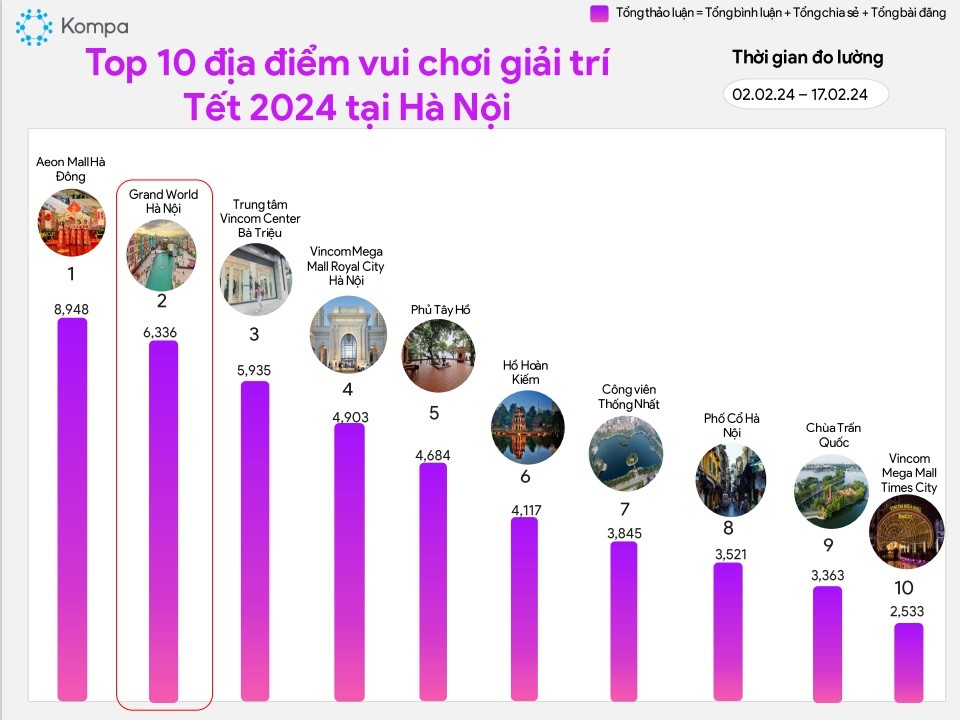 Bảng xếp hạng Top 10 địa điểm vui chơi giải trí Tết 2024 được đo lường trong giai đoạn Tết