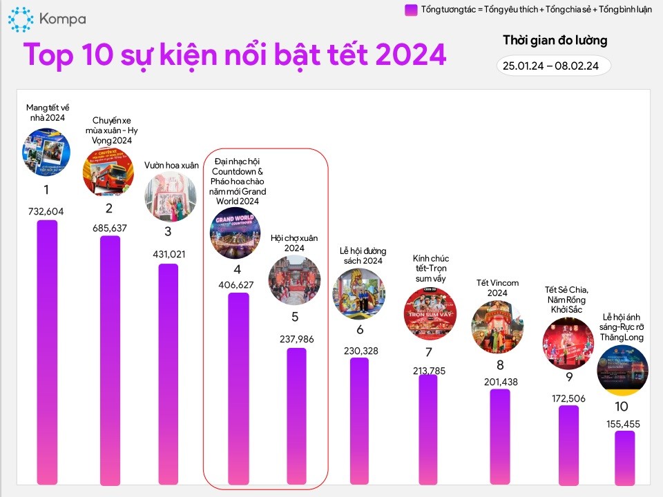 Chuỗi sự kiện chào đón năm mới như Đại nhạc hội Countdown và Hội chợ Xuân 2024 cũng lọt top chuỗi sự kiện nổi bật nhất Tết 2024 tại Việt Nam