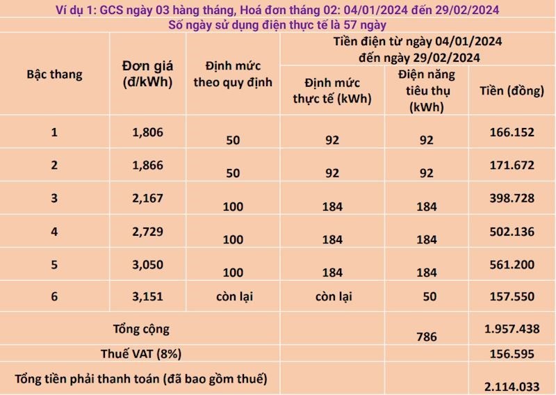 EVNHANOI lý giải hóa đơn tiền điện bất ngờ tăng cao