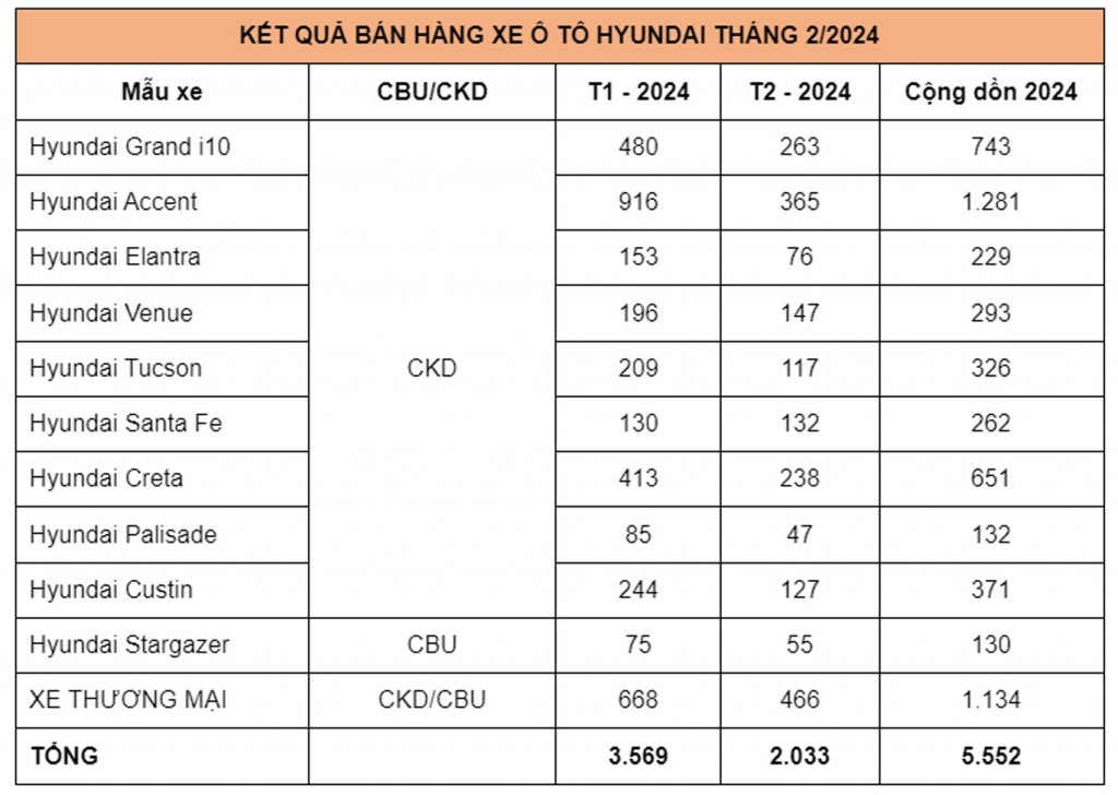 Bán 2.033 xe Hyundai trong tháng 2/2024