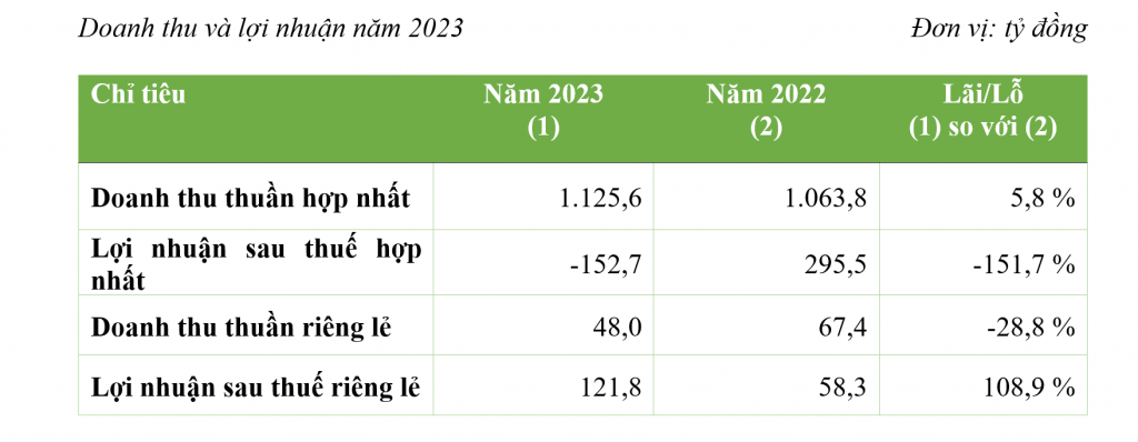 Doanh thu và lợi nhuận năm 2023 (Đơn vị: Tỷ đồng)