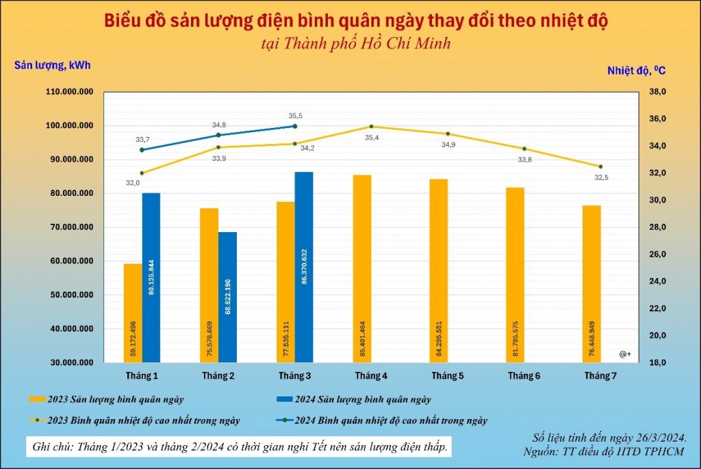 TP HCM dự báo 