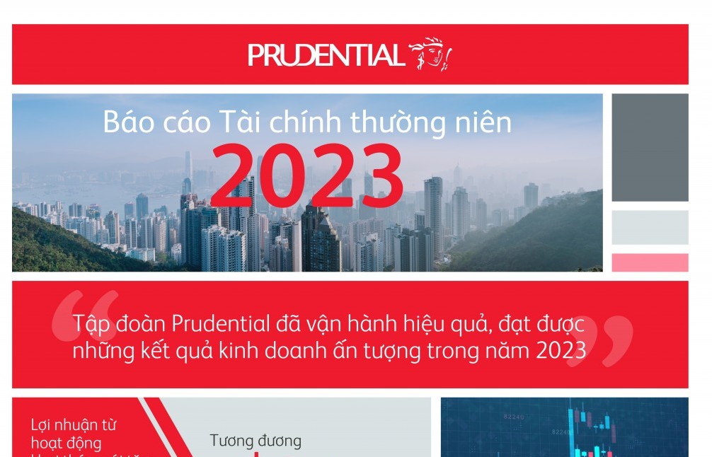 Prudential tiếp tục tăng trưởng mạnh