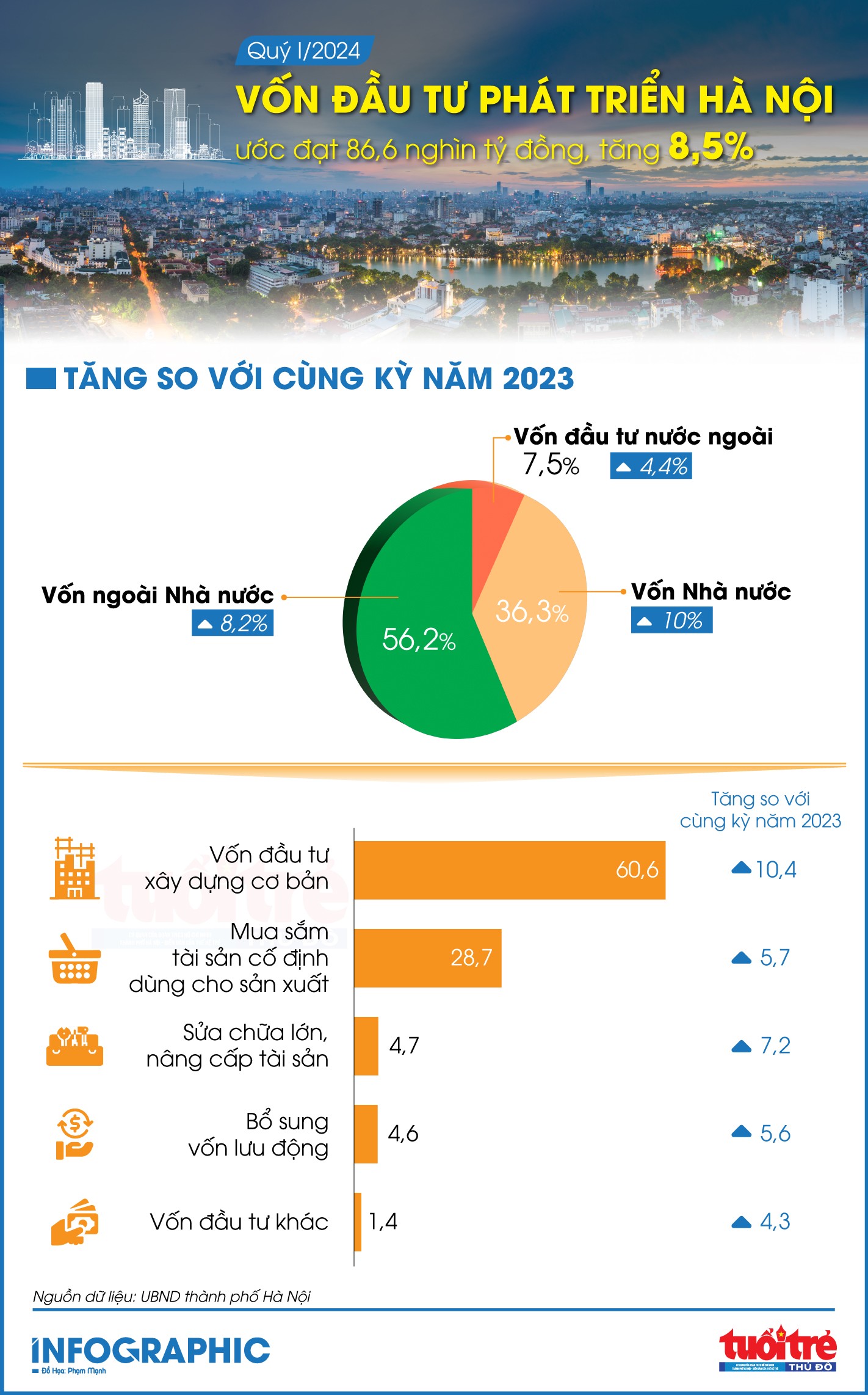 Vốn đầu tư phát triển Hà Nội tăng 8,5%