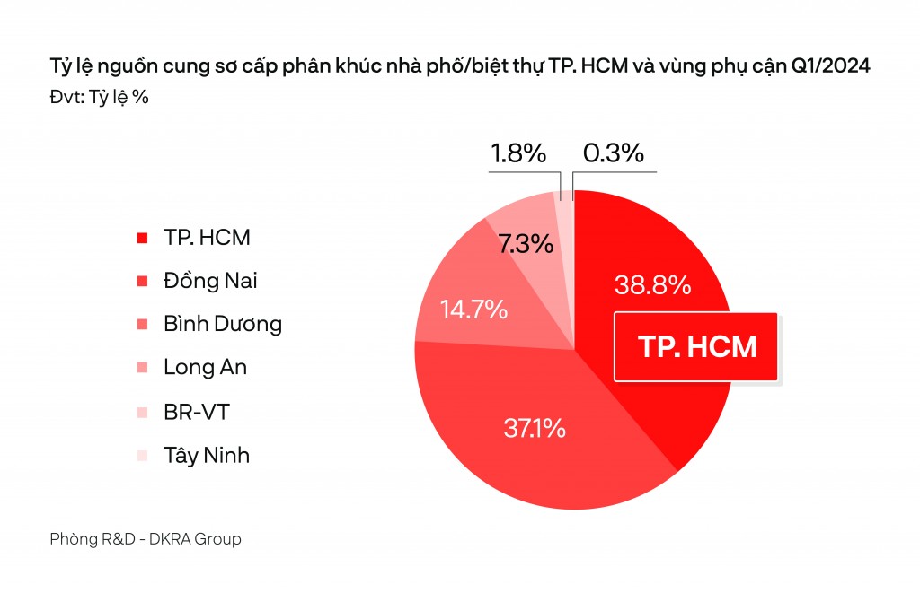 Ở phân khúc nhà phố/biệt thự, TP.HCM và Đồng Nai giữ vai trò chủ lực về tỷ trọng nguồn cung