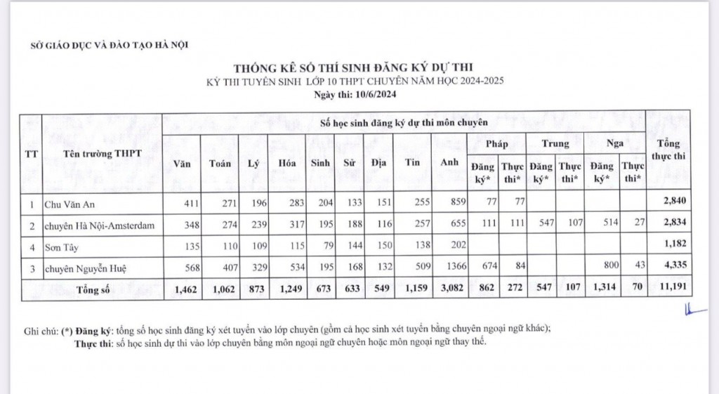 Hà Nội công bố tỉ lệ 