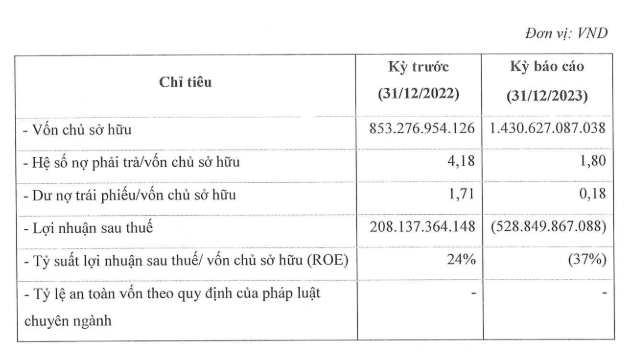 Trong năm 2023, F88 đã phải ghi nhận mức lỗ kỷ lục