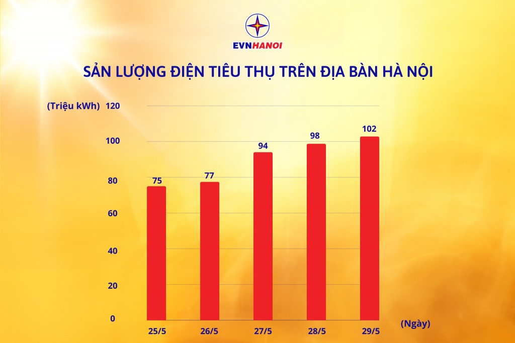 Biểu đồ sản lượng điện tiêu thụ trên địa bàn Hà Nội