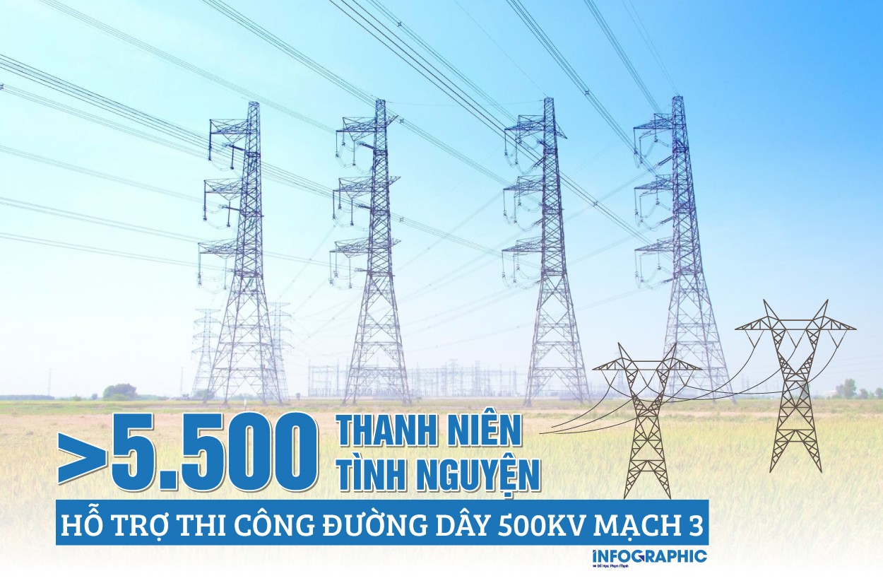 Hơn 5.500 tình nguyện viên hỗ trợ thi công đường dây 500kV mạch 3
