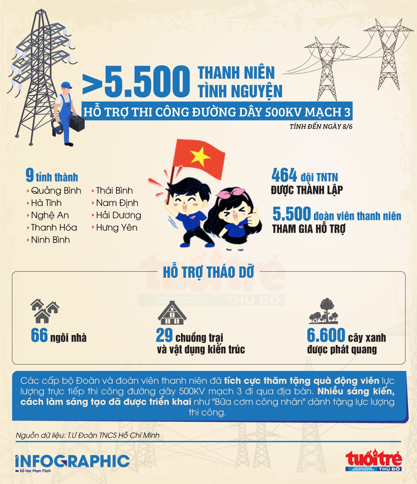 Hơn 5.500 tình nguyện viên hỗ trợ thi công đường dây 500kV mạch 3