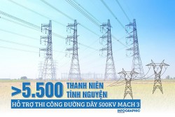Hơn 5.500 tình nguyện viên hỗ trợ thi công đường dây 500kV mạch 3