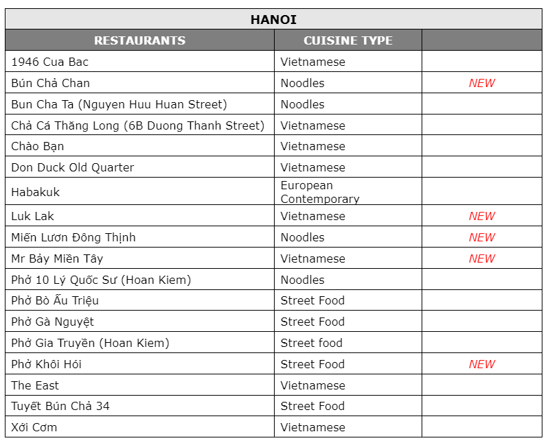 Michelin công bố danh sách tuyển chọn cho hạng mục Bib Gourmand 2024