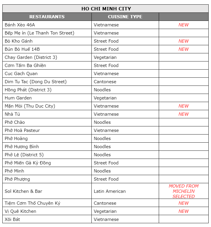 Michelin công bố danh sách tuyển chọn cho hạng mục Bib Gourmand 2024