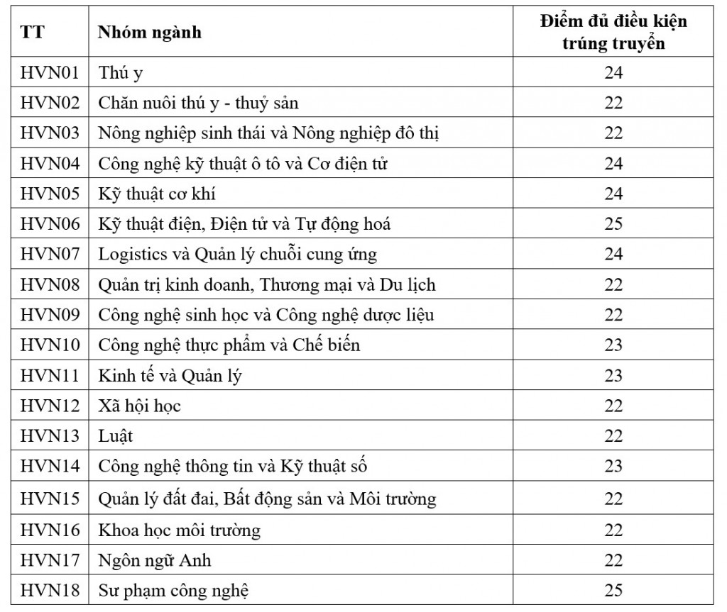  Điểm chuẩn xét học bạ Học viện Nông nghiệp Việt Nam (đợt 2)