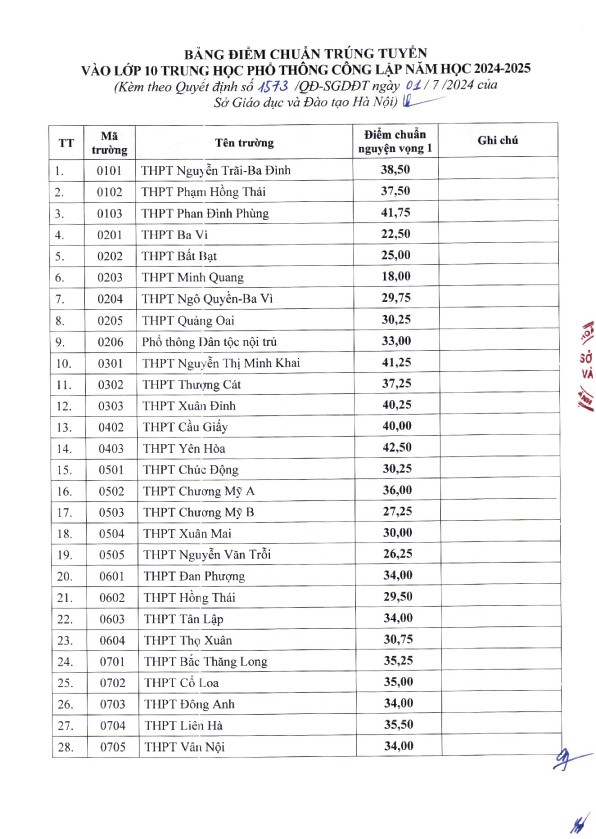 Chi tiết điểm chuẩn vào 119 trường THPT công lập ở Hà Nội
