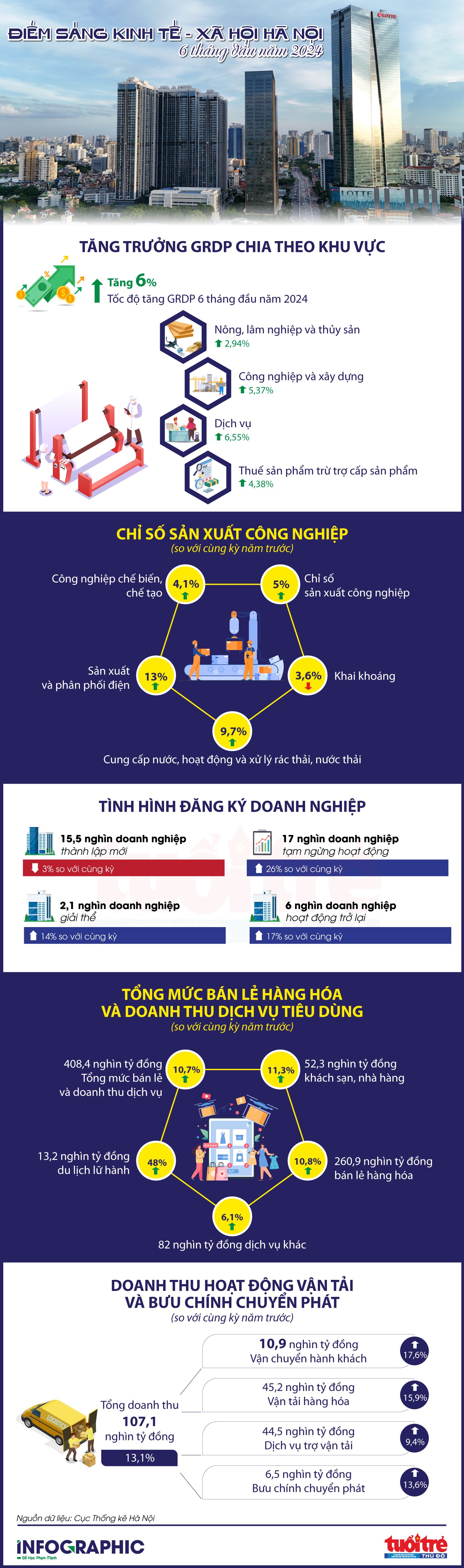 Điểm sáng kinh tế - xã hội Hà Nội đầu năm 2024