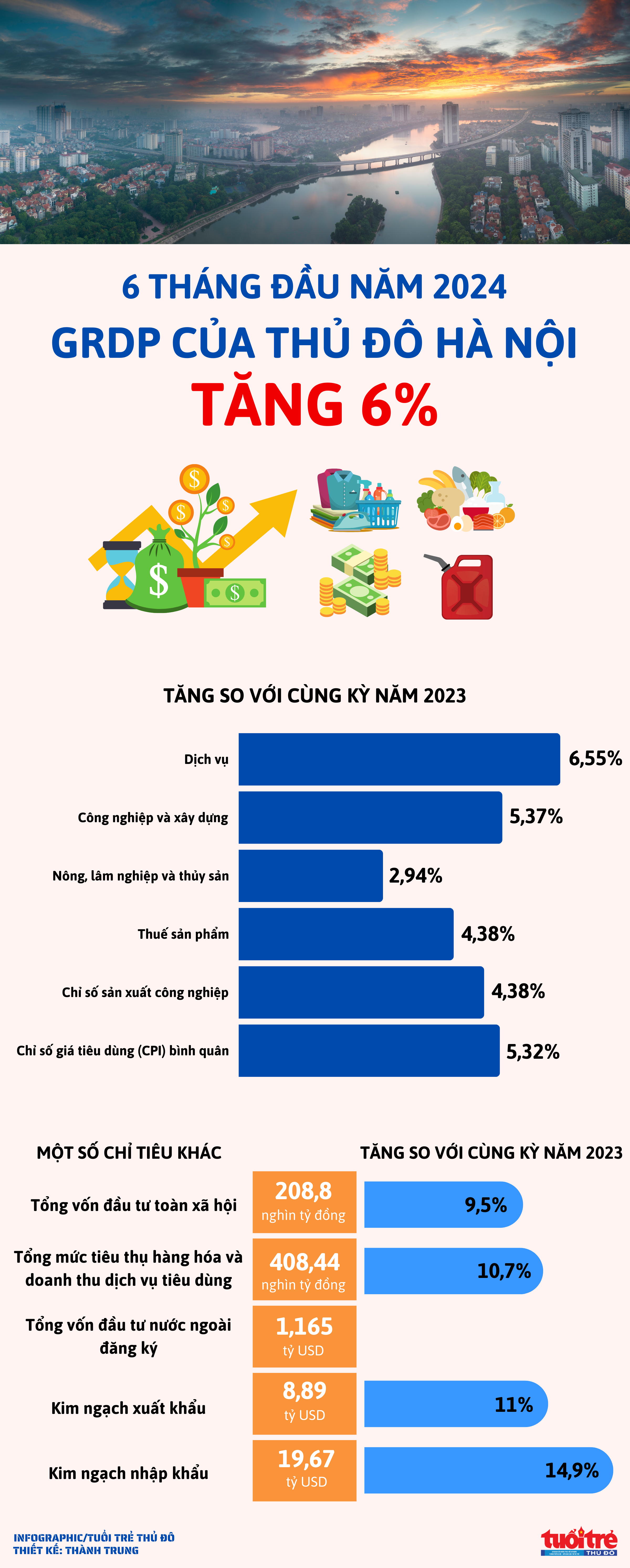 Sáu tháng năm 2024, kinh tế Hà Nội tăng trưởng 6%