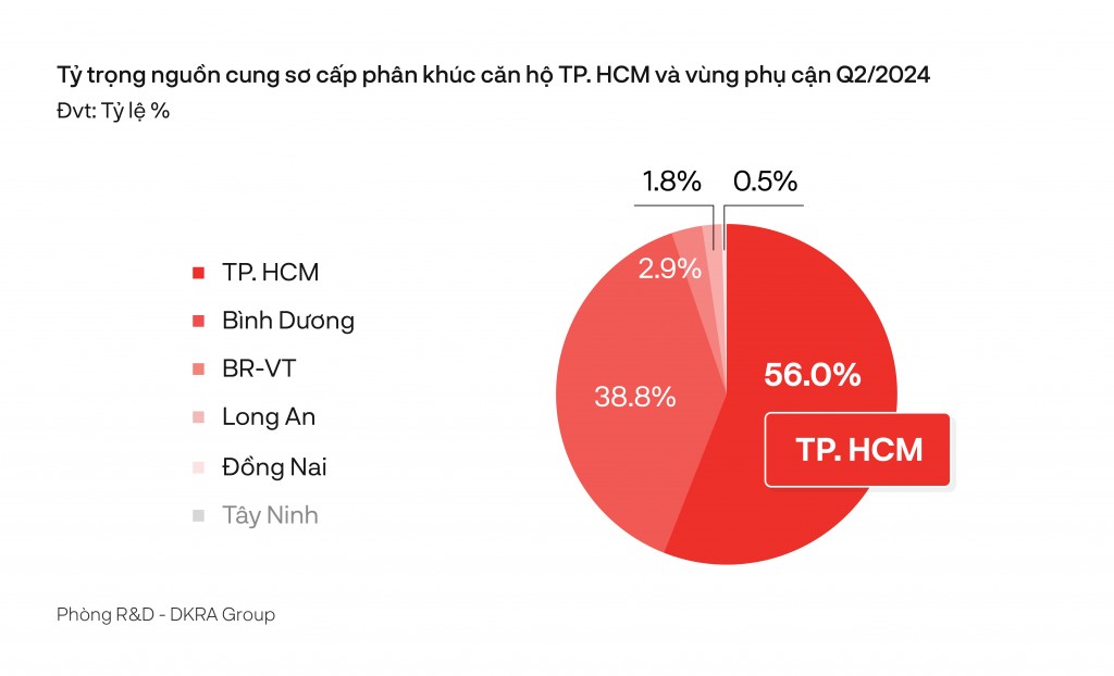 Ở phân khúc căn hộ, các dự án hạng A, hạng sang thuộc khu Đông chiếm phần lớn trong tỷ trọng nguồn cung sơ cấp Quý 2 của TP.HCM