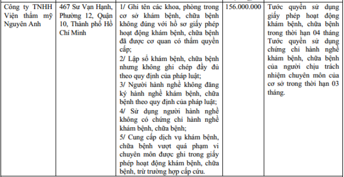 Thông tin xử phạt Viện thẩm mỹ Nguyên Anh