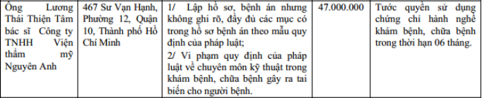 Thông tin xử phạt bac sĩ Lương Thái Thiện Tâm 