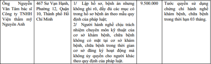 Thông tin xử phạt bác sĩ Nguyễn Văn Tâm 