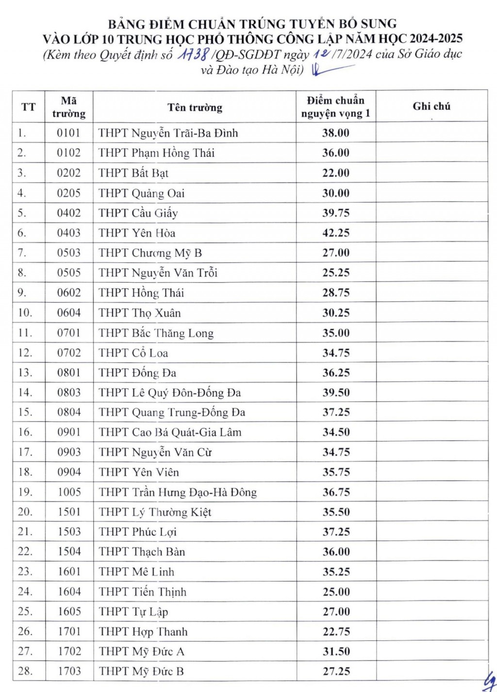 Gần 30 trường công lập ở Hà Nội hạ điểm chuẩn vào lớp 10