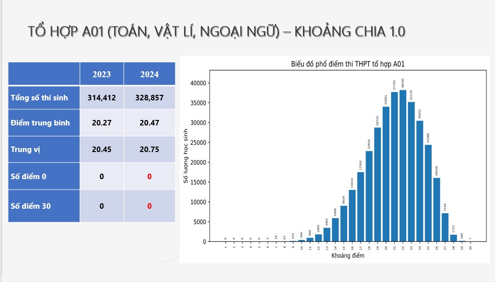 Phổ điểm 5 tổ hợp xét tuyển đại học - không có điểm 30