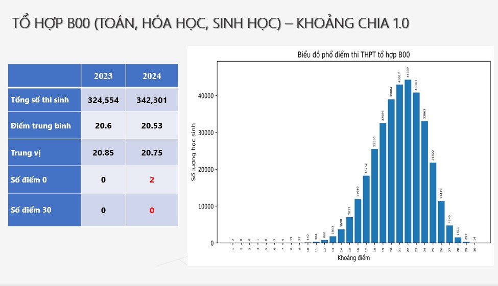 Phổ điểm 5 tổ hợp xét tuyển đại học - không có điểm 30