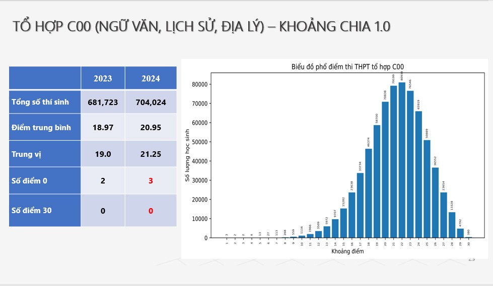 Phổ điểm 5 tổ hợp xét tuyển đại học - không có điểm 30