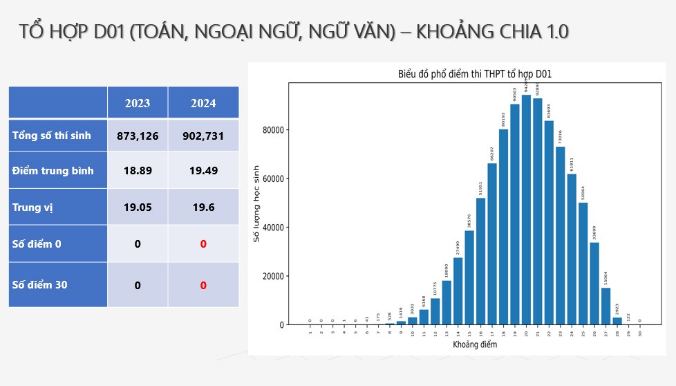 Phổ điểm 5 tổ hợp xét tuyển đại học - không có điểm 30