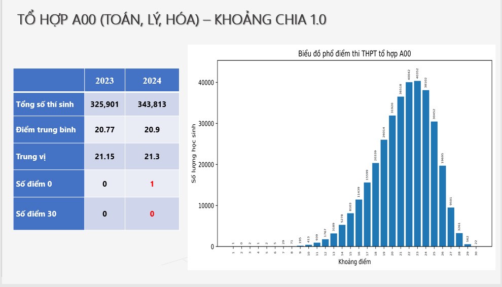 Phổ điểm 5 tổ hợp xét tuyển đại học - không có điểm 30