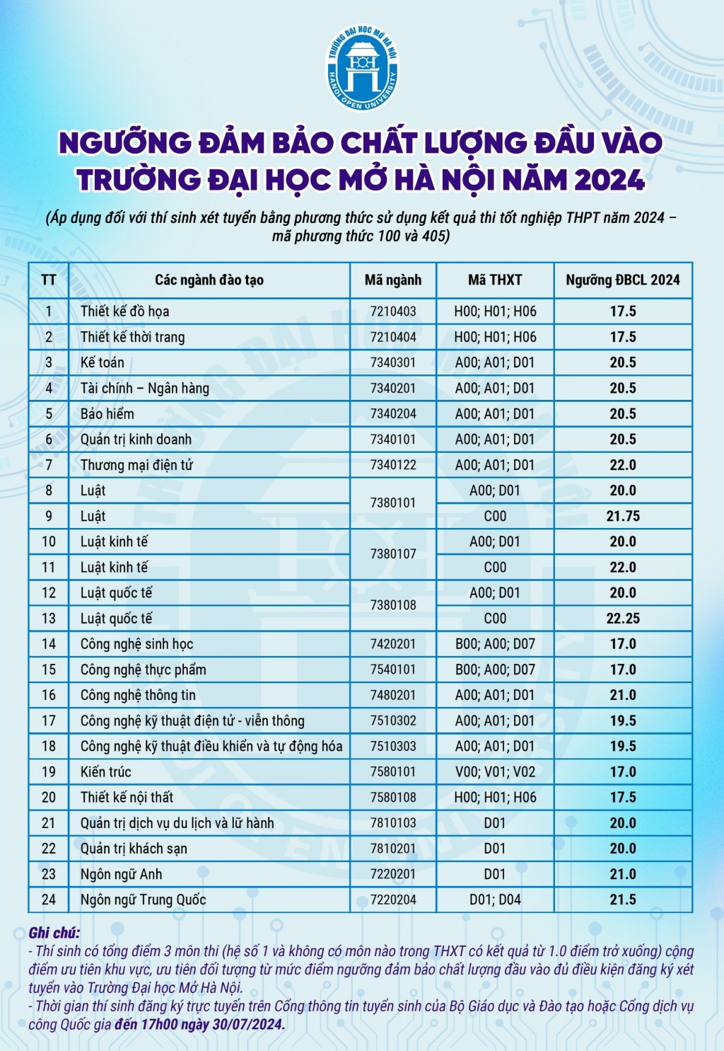 Trường Đại học Mở Hà Nội công bố điểm sàn năm 2024