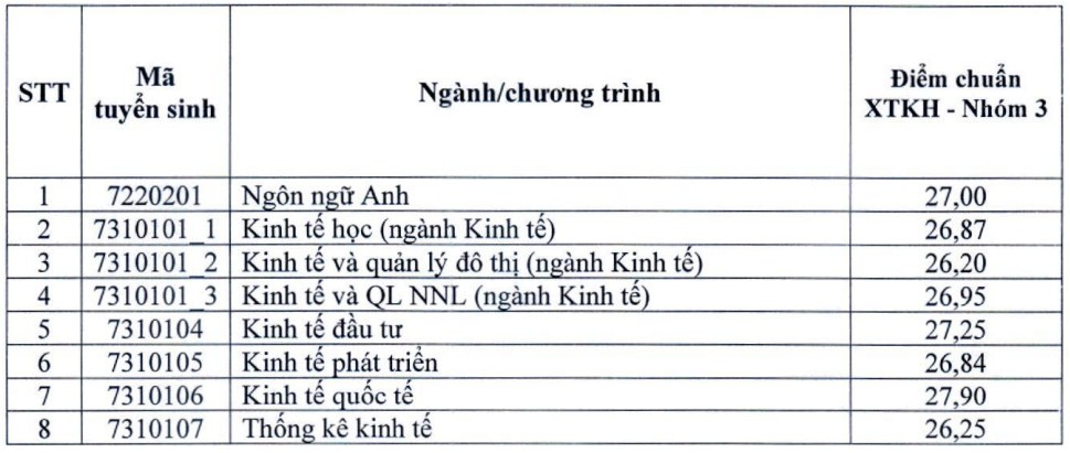 Điểm chuẩn xét tuyển kết hợp vào Đại học Kinh tế Quốc dân