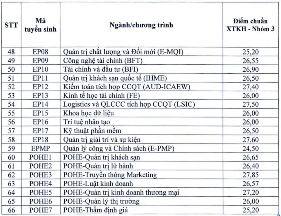 Điểm chuẩn xét tuyển kết hợp vào Đại học Kinh tế Quốc dân