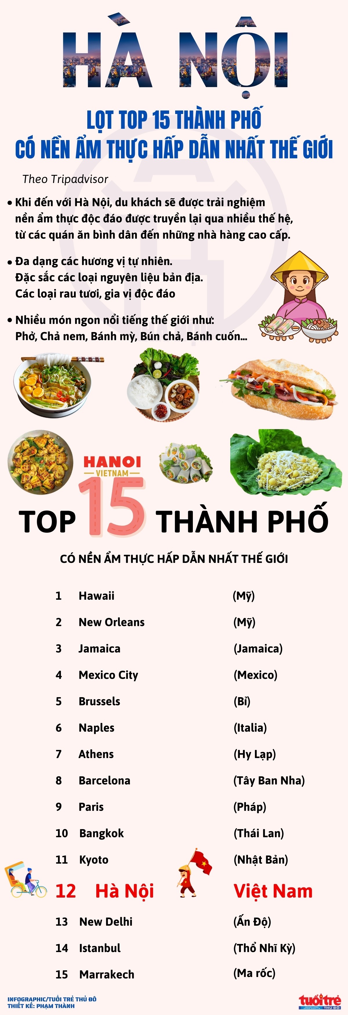 Hà Nội lọt top 15 thành phố có nền ẩm thực hấp dẫn nhất thế giới