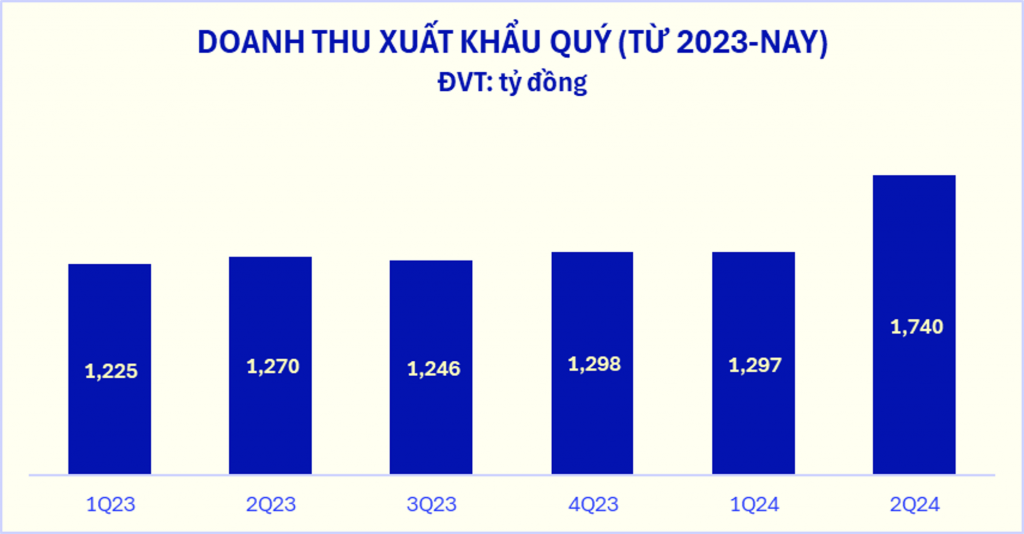 Doanh thu đến từ mảng xuất khẩu của Vinamilk ghi nhận tăng trưởng “bứt tốc” trong Quý 2/2024
