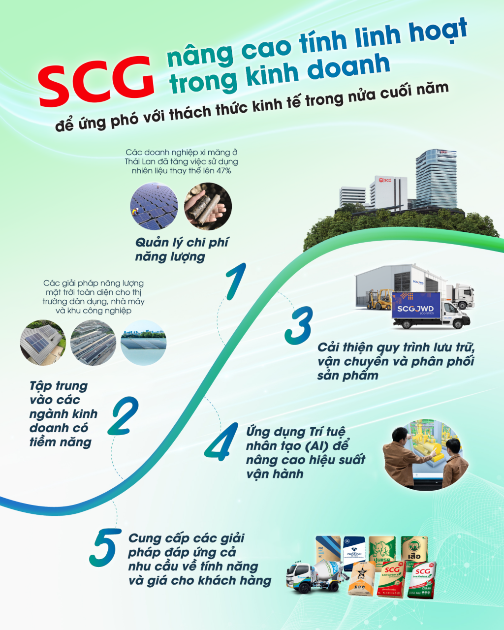 5 giải pháp chiến lược của SCG nhằm thúc đẩy tính linh hoạt trong chiến lược kinh doanh và vận hành