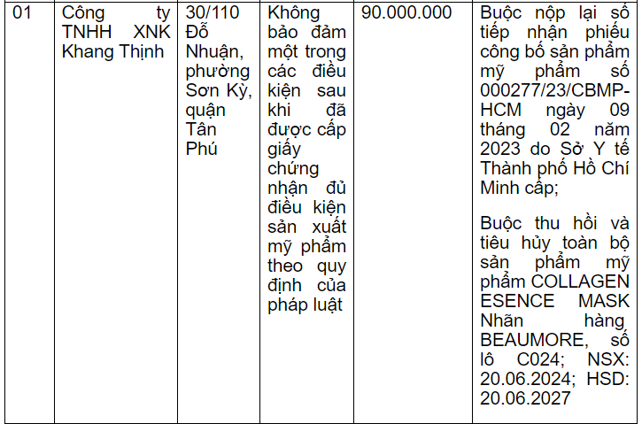 Thông tin xử phạt Công ty TNHH XNK Khang Thịnh 